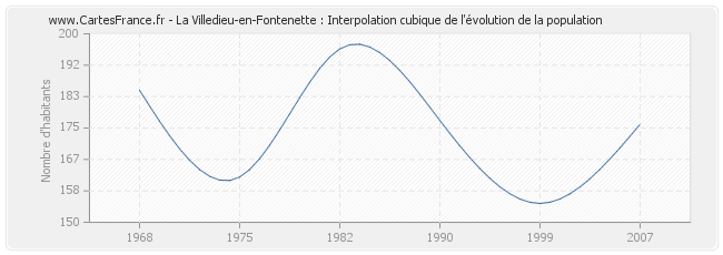 La Villedieu-en-Fontenette : Interpolation cubique de l'évolution de la population